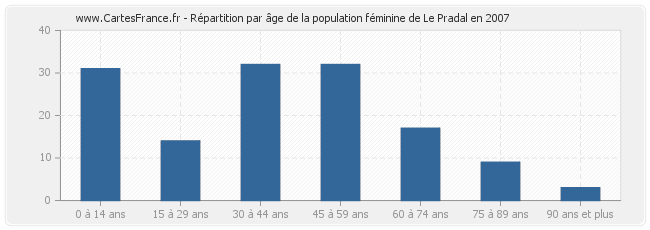 Répartition par âge de la population féminine de Le Pradal en 2007